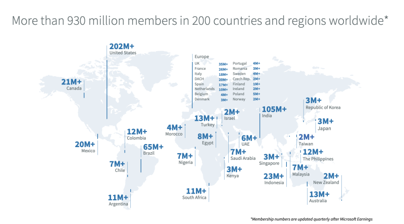 A map displays the number of people present on LinkedIn by volume, sharing the number of millions of users over each country and continent. The United States showing over 194 million users.